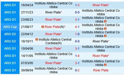 Thành tích đối đầu giữa Instituto Cordoba vs River Plate
