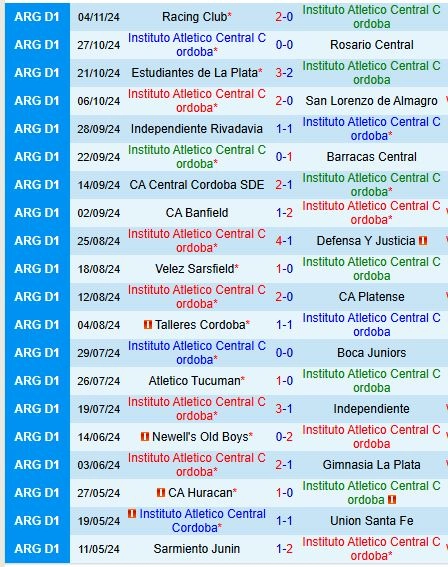 Thành tích gần đây của đội Instituto Cordoba
