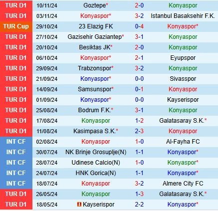 Thành tích gần đây của đội Konyaspor
