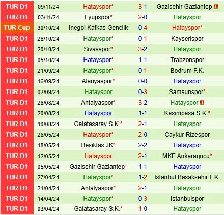 Thành tích gần đây của đội Hatayspor
