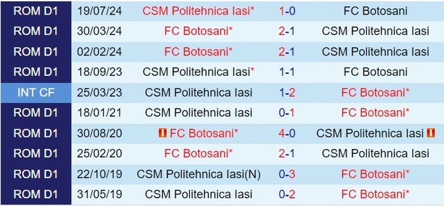 Thành tích đối đầu giữa Botosani vs Politehnica Iasi
