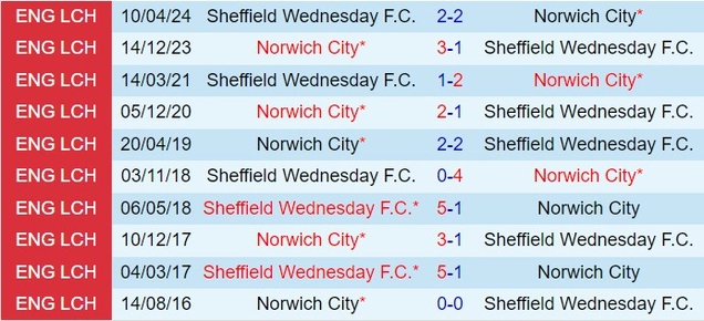 Thành tích đối đầu giữa Sheffield Wednesday vs Norwich
