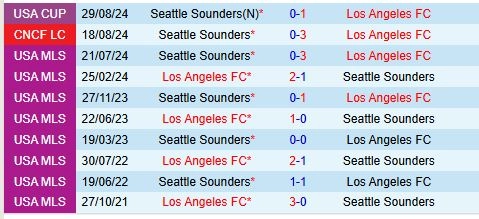 Thành tích đối đầu giữa Los Angeles FC vs Seattle Sounders
