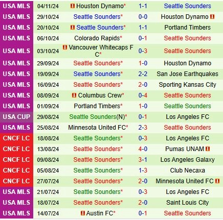 Thành tích gần đây của Seattle Sounders
