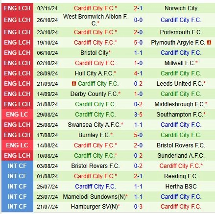 Thành tích gần đây của đội Cardiff
