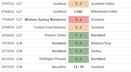 Thành tích gần đây của đội Auckland FC
