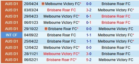 Thành tích đối đầu giữa Melbourne Victory vs Brisbane Roar
