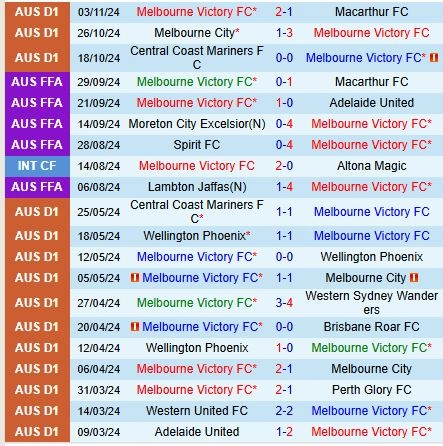 Thành tích gần đây của Melbourne Victory
