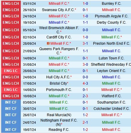 Thành tích gần đây của đội Millwall
