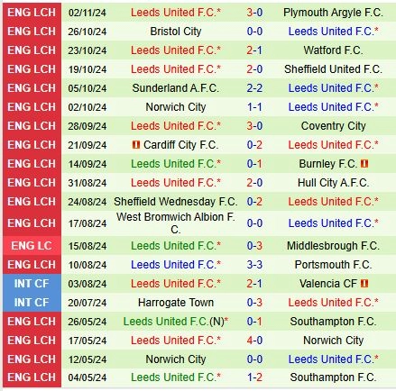 Thành tích gần đây của đội Leeds
