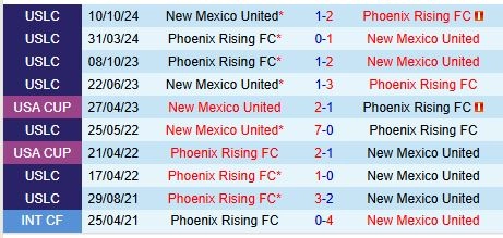 Thành tích đối đầu giữa New Mexico vs Phoenix Rising
