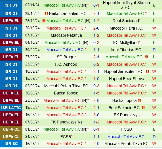 Thành tích gần đây của Maccabi Tel Aviv
