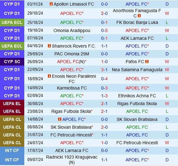 Thành tích gần đây của APOEL Nicosia
