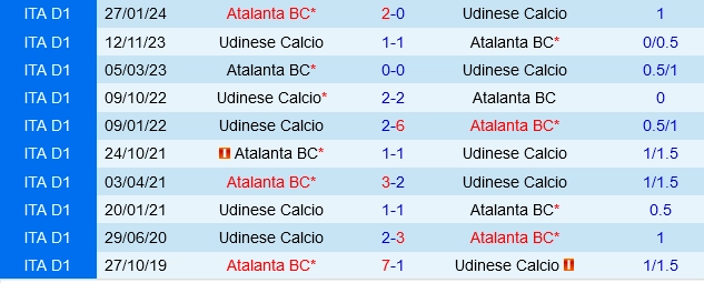 Đối đầu Atalanta vs Udinese
