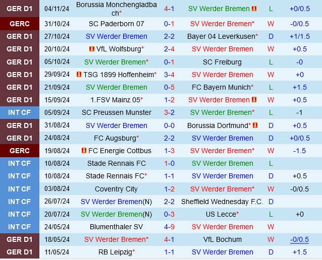 Thành tích gần đây của Bremen
