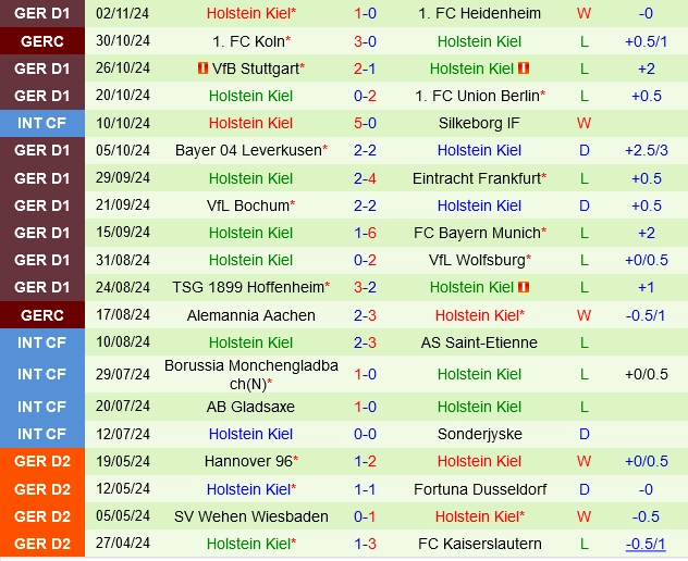 Thành tích gần đây của Holstein Kiel
