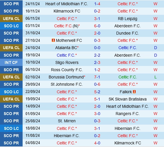 Thành tích gần đây của Celtic
