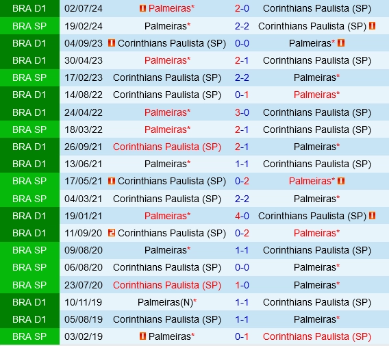 Đối đầu Corinthians vs Palmeiras
