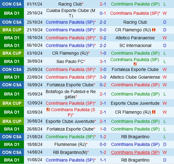 Thành tích gần đây của Corinthians
