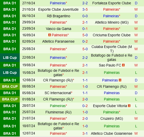 Thành tích gần đây của Palmeiras
