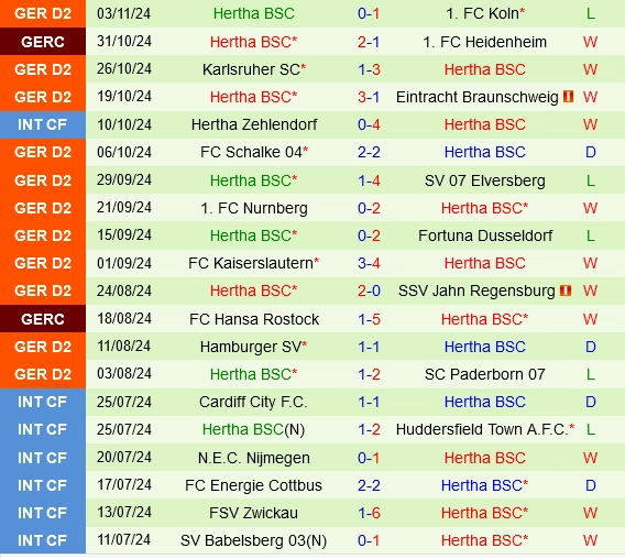 Thành tích gần đây của Hertha Berlin
