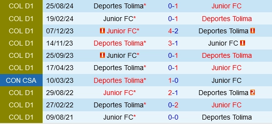 Đối đầu Deportes Tolima vs Junior
