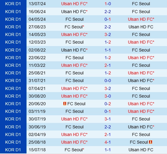 Đối đầu FC Seoul vs Ulsan Hyundai
