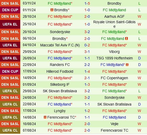 Thành tích gần đây của Midtjylland
