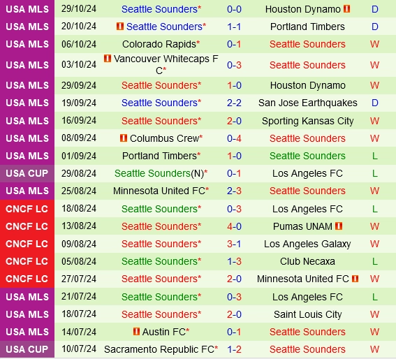 Thành tích gần đây của Seattle Sounders
