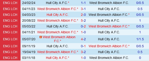 Đối đầu Hull vs West Brom
