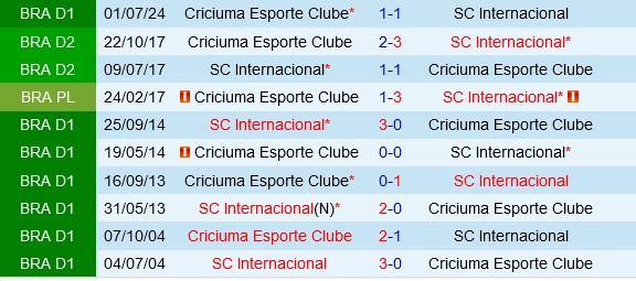 Đối đầu Internacional vs Criciuma
