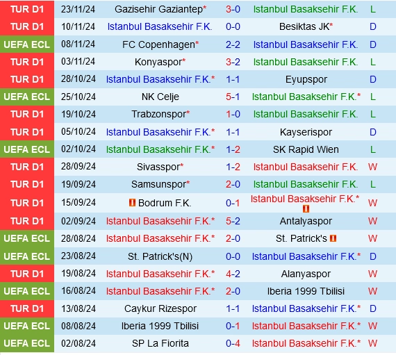 Thành tích gần đây của Istanbul Basaksehir
