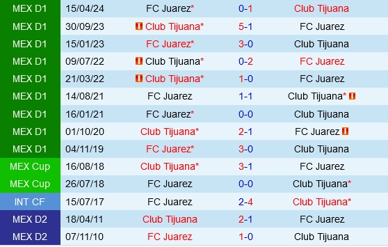 Đối đầu Juarez vs Tijuana
