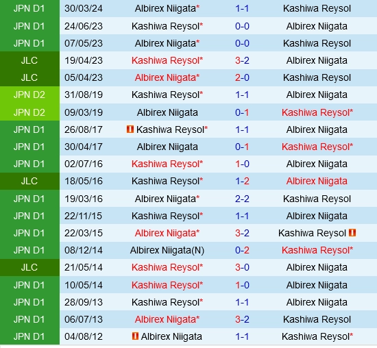 Đối đầu Kashiwa Reysol vs Albirex Niigata
