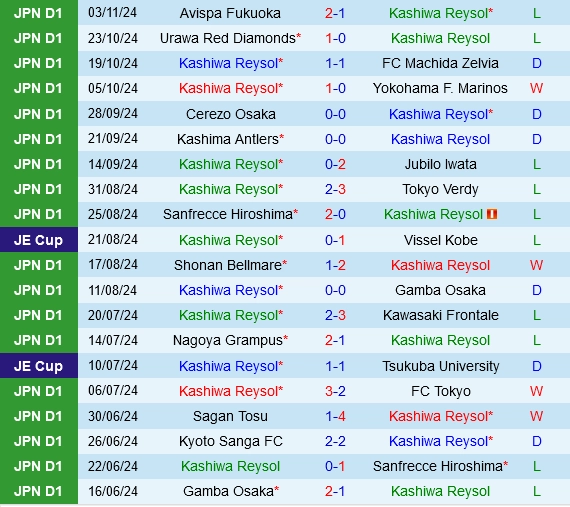 Thành tích gần đây của Kashiwa Reysol
