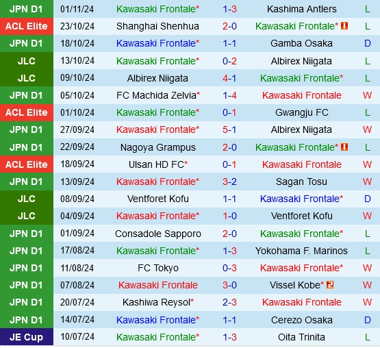 Thành tích gần đây của Kawasaki Frontale
