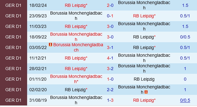 Đối đầu Leipzig vs Monchengladbach
