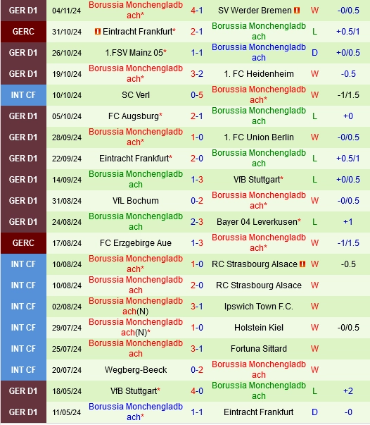 Thành tích gần đây của Monchengladbach
