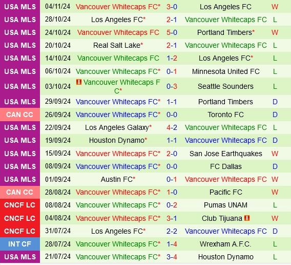 Thành tích gần đây của Vancouver Whitecaps
