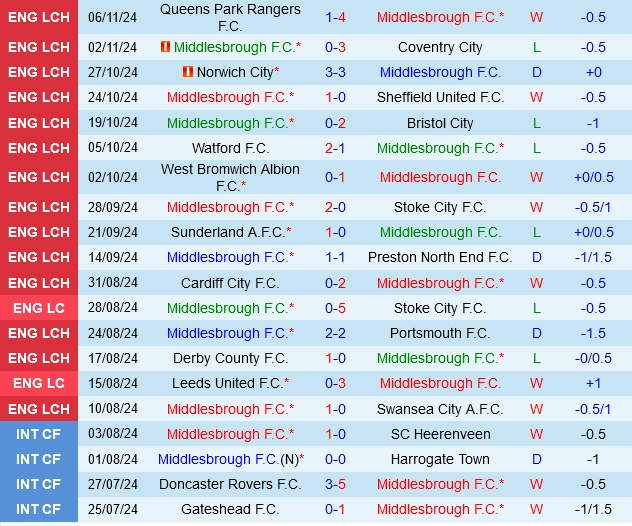 Thành tích gần đây của Middlesbrough
