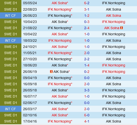 Đối đầu Norrkoping vs AIK Solna
