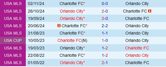 Đối đầu Orlando vs Charlotte
