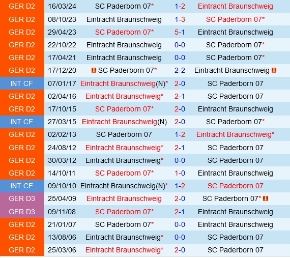 Đối đầu Paderborn vs Braunschweig
