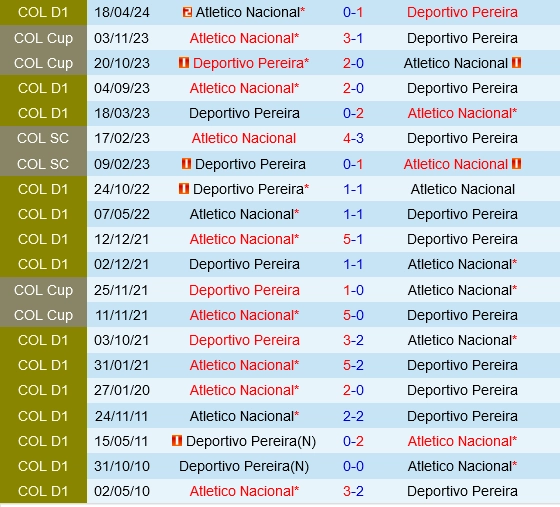 Đối đầu Pereira vs Atletico Nacional
