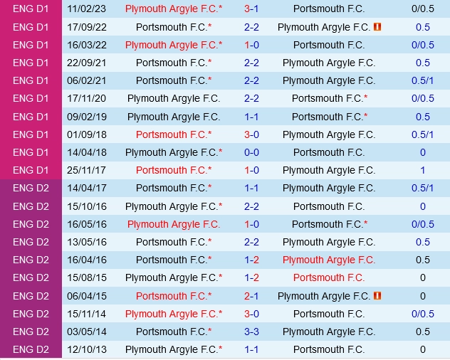 Đối đầu Plymouth vs Portsmouth
