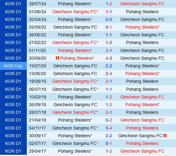 Đối đầu Pohang Steelers vs Gimcheon Sangmu
