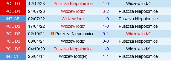 Đối đầu Puszcza Niepolomice vs Widzew Lodz
