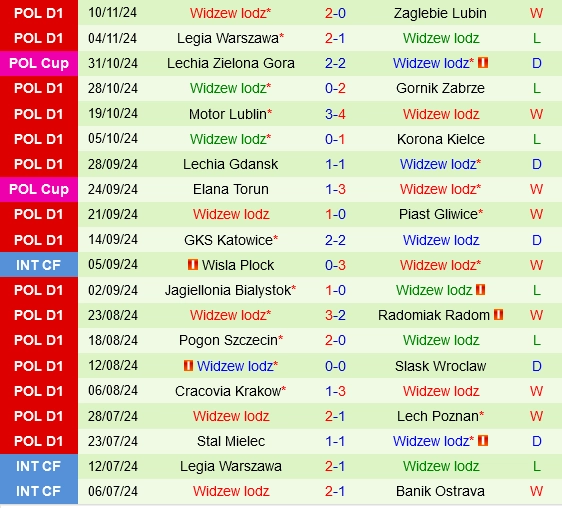 Thành tích gần đây của Widzew Lodz
