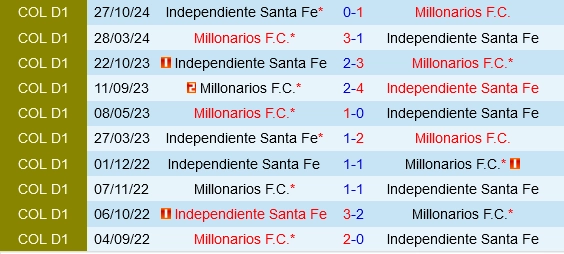 Đối đầu Santa Fe vs Millonarios
