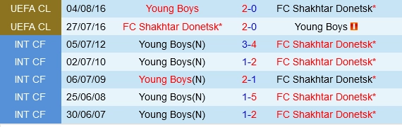 Đối đầu Shakhtar Donetsk vs Young Boys
